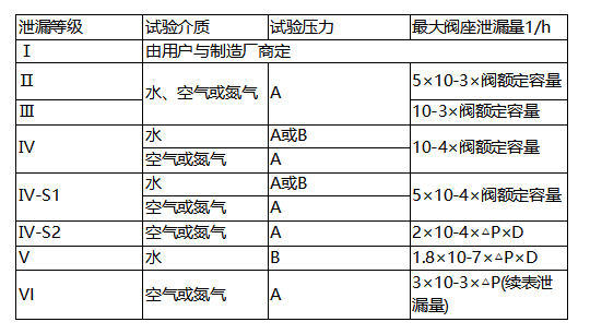 调节阀泄漏量标准等级以及试验方法