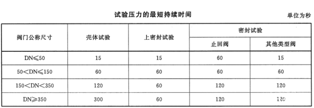 工业阀门压力试验都做哪些？