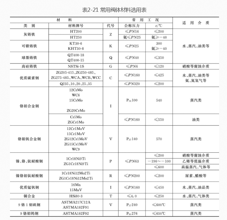 阀门内件和密封面常用的材质