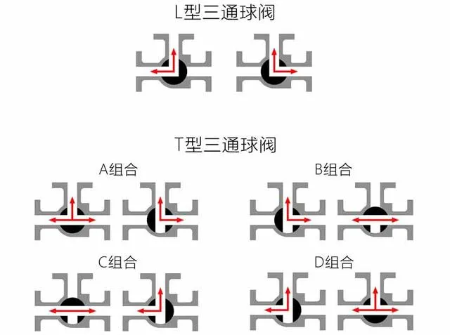 三通球阀的两种类型T型和L型