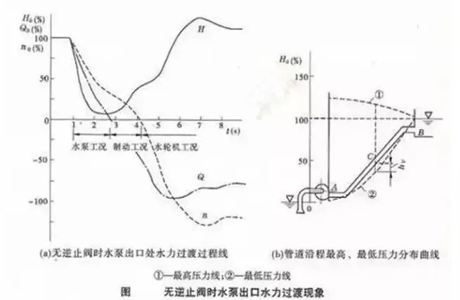 泵出口不装“止回阀”容易产生水锤的原因